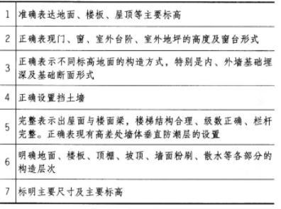 建筑技术设计作图题,章节练习,建筑技术设计模拟