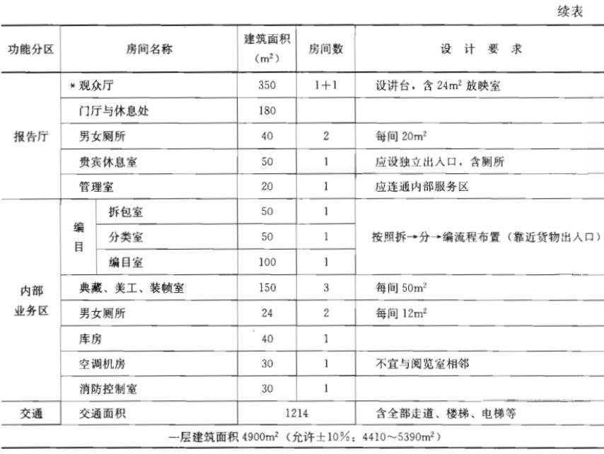 建筑方案设计作图题,预测试卷,一级建筑师建筑方案设计（作图题）预测试卷1