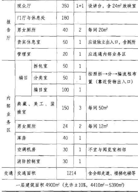 建筑方案设计作图题,预测试卷,一级建筑师建筑方案设计（作图题）预测试卷3