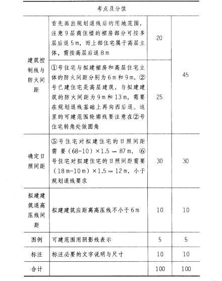 场地设计作图题,历年真题,一级建筑师场地设计（作图题）真题精选