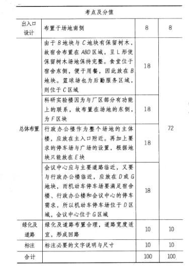 场地设计作图题,历年真题,一级建筑师场地设计（作图题）真题精选