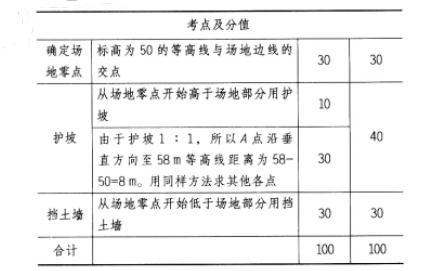 场地设计作图题,章节练习,基础复习,综合练习