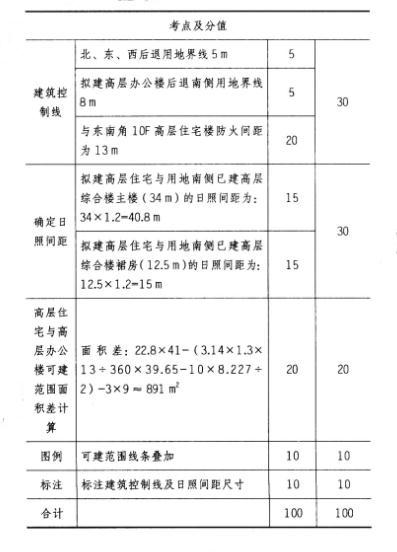 场地设计作图题,历年真题,一级建筑师场地设计（作图题）真题精选