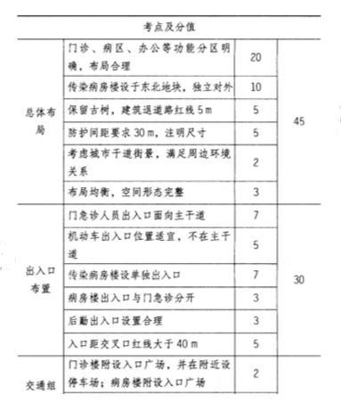 场地设计作图题,历年真题,一级建筑师场地设计（作图题）真题精选