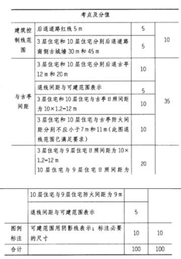 场地设计作图题,历年真题,一级建筑师场地设计（作图题）真题精选