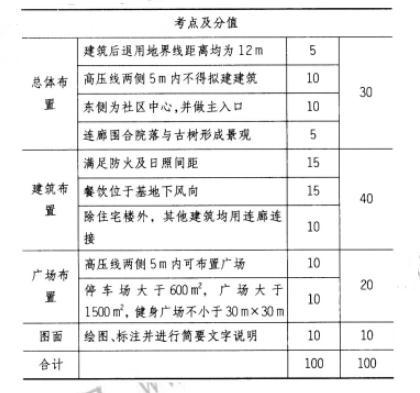 场地设计作图题,历年真题,一级建筑师场地设计（作图题）真题精选