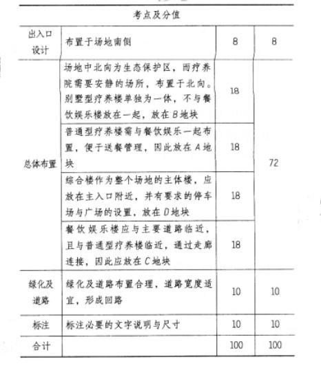 场地设计作图题,历年真题,一级建筑师场地设计（作图题）真题精选