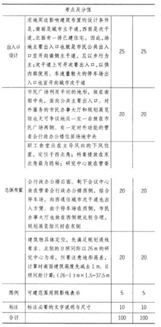 场地设计作图题,历年真题,一级建筑师场地设计（作图题）真题精选