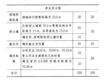场地设计作图题,历年真题,一级建筑师场地设计（作图题）真题精选