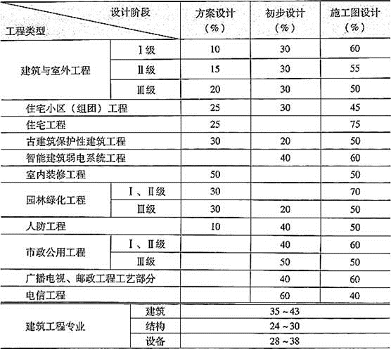 法律法规经济与施工,章节练习,建筑经济,精选习题