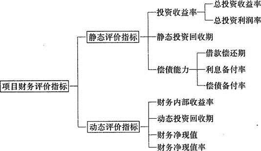 法律法规经济与施工,章节练习,建筑经济,精选习题