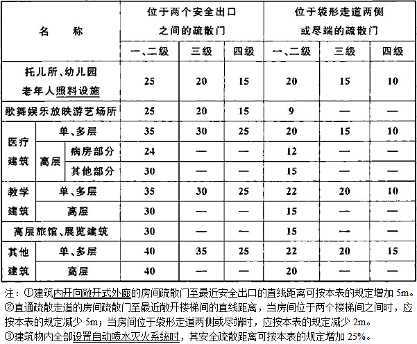 法律法规经济与施工,章节练习,建筑施工