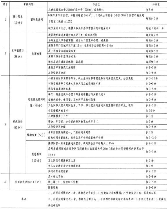 场地与建筑设计作图题,章节练习,基础复习,精选试题