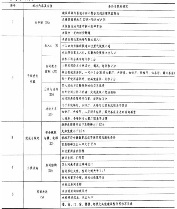 场地与建筑设计作图题,章节练习,基础复习,精选试题