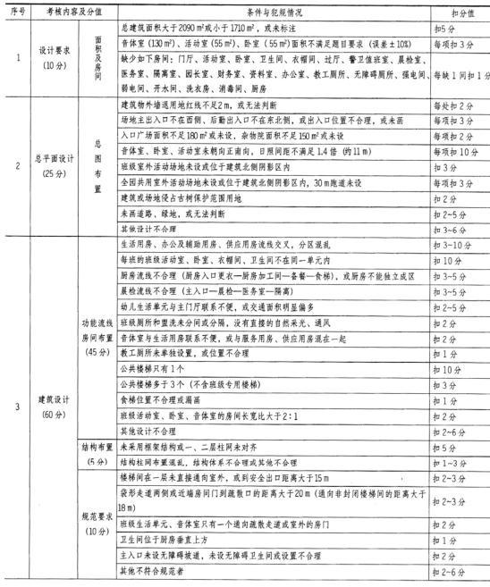 场地与建筑设计作图题,章节练习,基础复习,综合练习