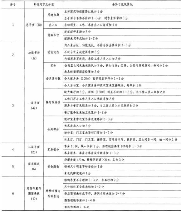 场地与建筑设计作图题,章节练习,基础复习,精选试题