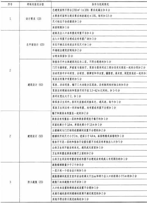 场地与建筑设计作图题,章节练习,基础复习,综合练习