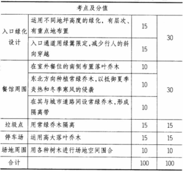 场地与建筑设计作图题,章节练习,基础复习,精选试题