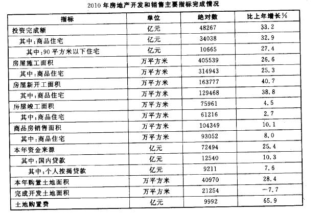 三支一扶行测,章节练习,资料分析,表格资料