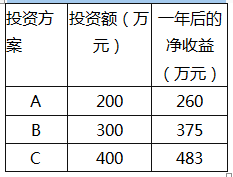 中级建筑与房地产经济,章节练习,投资项目经济分析与评价方法