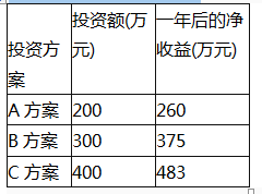 中级建筑与房地产经济,章节练习,投资项目经济分析与评价方法