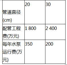 中级建筑与房地产经济,章节练习,投资项目经济分析与评价方法
