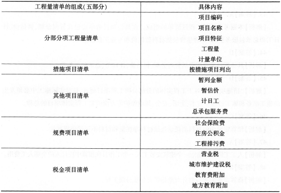 中级建筑与房地产经济,章节练习,建设工程造价构成及计价