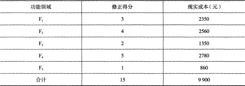 中级建筑与房地产经济,章节练习,投资项目经济分析与评价方法