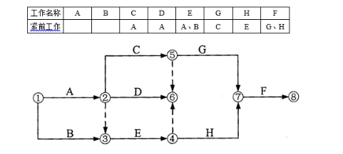 中级建筑与房地产经济,章节练习,工程网络计划技术