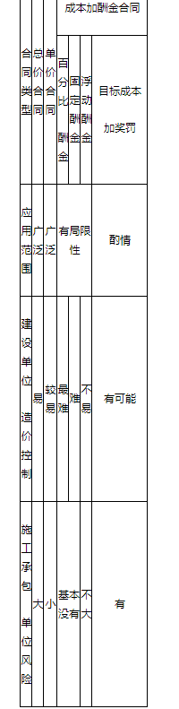 中级建筑与房地产经济,章节练习,建设工程招投标