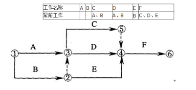 中级建筑与房地产经济,章节练习,工程网络计划技术