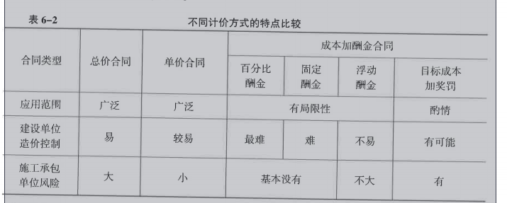 中级建筑与房地产经济,真题章节,建筑与房地产经济
