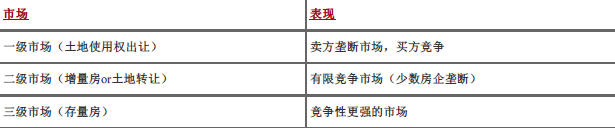 中级建筑与房地产经济,章节练习,中级经济师《建筑经济专业知识与实务》建筑与房地产市场