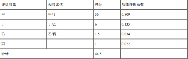 中级建筑与房地产经济,章节练习,中级经济师《建筑经济专业知识与实务》投资项目经济分析与评价方法