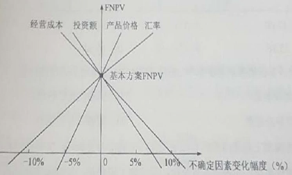 中级建筑与房地产经济,章节练习,中级经济师《建筑经济专业知识与实务》投资项目经济分析与评价方法