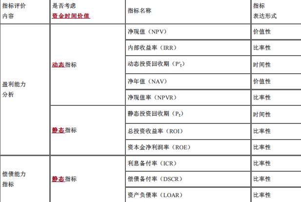 中级建筑与房地产经济,章节练习,中级经济师《建筑经济专业知识与实务》投资项目经济分析与评价方法