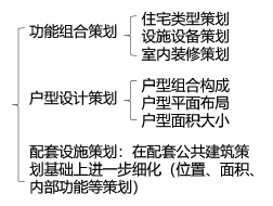 中级建筑与房地产经济,章节练习,中级经济师《建筑经济专业知识与实务》项目策划与可行性研究