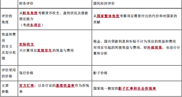 中级建筑与房地产经济,章节练习,中级经济师《建筑经济专业知识与实务》项目策划与可行性研究
