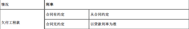 中级建筑与房地产经济,章节练习,中级经济师《建筑经济专业知识与实务》建设工程合同管理