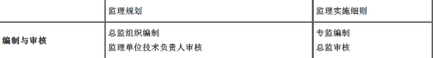 中级建筑与房地产经济,章节练习,中级经济师《建筑经济专业知识与实务》建设工程监理
