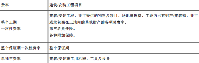 中级建筑与房地产经济,章节练习,中级经济师《建筑经济专业知识与实务》建设工程风险管理与保险