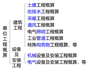 中级建筑与房地产经济,章节练习,中级经济师《建筑经济专业知识与实务》建设工程造价构成及计价