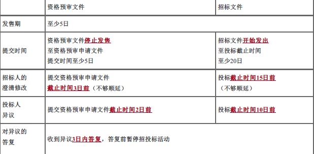 中级建筑与房地产经济,章节练习,中级经济师《建筑经济专业知识与实务》建设工程招投标