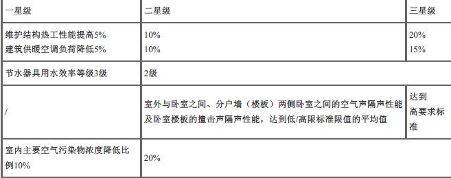 中级建筑与房地产经济,章节练习,中级经济师《建筑经济专业知识与实务》绿色建筑