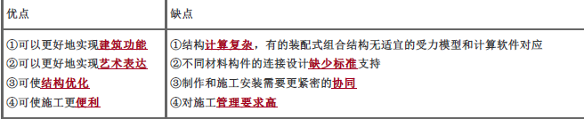 中级建筑与房地产经济,章节练习,中级经济师《建筑经济专业知识与实务》装配式建筑