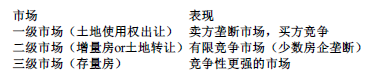 中级建筑与房地产经济,押题密卷,2022年中级经济师《建筑与房地产经济》押题密卷2