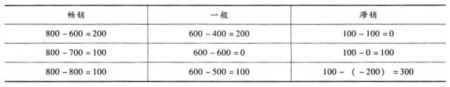 中级建筑与房地产经济,模拟考试,2021年中级《建筑与房地产》模考试卷9