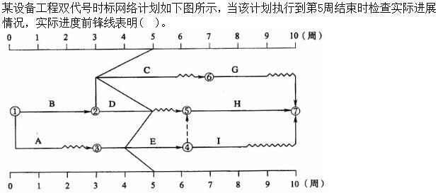 质量投资进度控制,历年真题,质量投资进度控制真题精选1