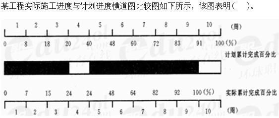 质量投资进度控制,章节练习,设备监理质量投资进度控制