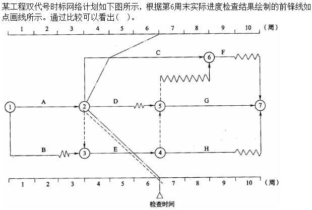 质量投资进度控制,章节练习,质量投资进度控制综合练习